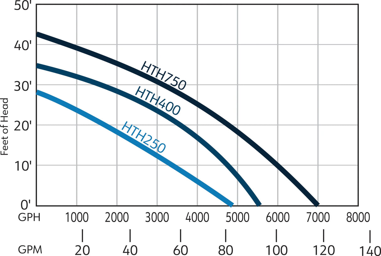 EasyPro HTH Series Horizontal Stainless Steel Pumps