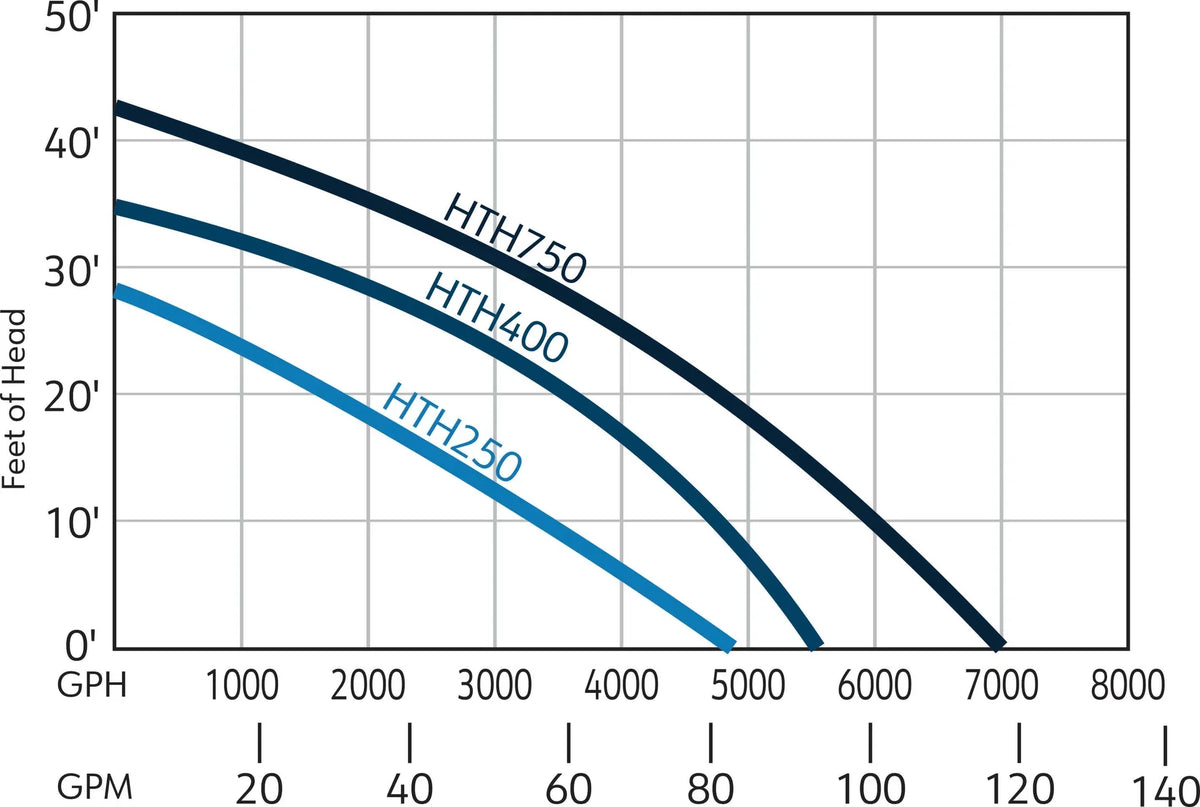 EasyPro HTH Series Horizontal Stainless Steel Pumps