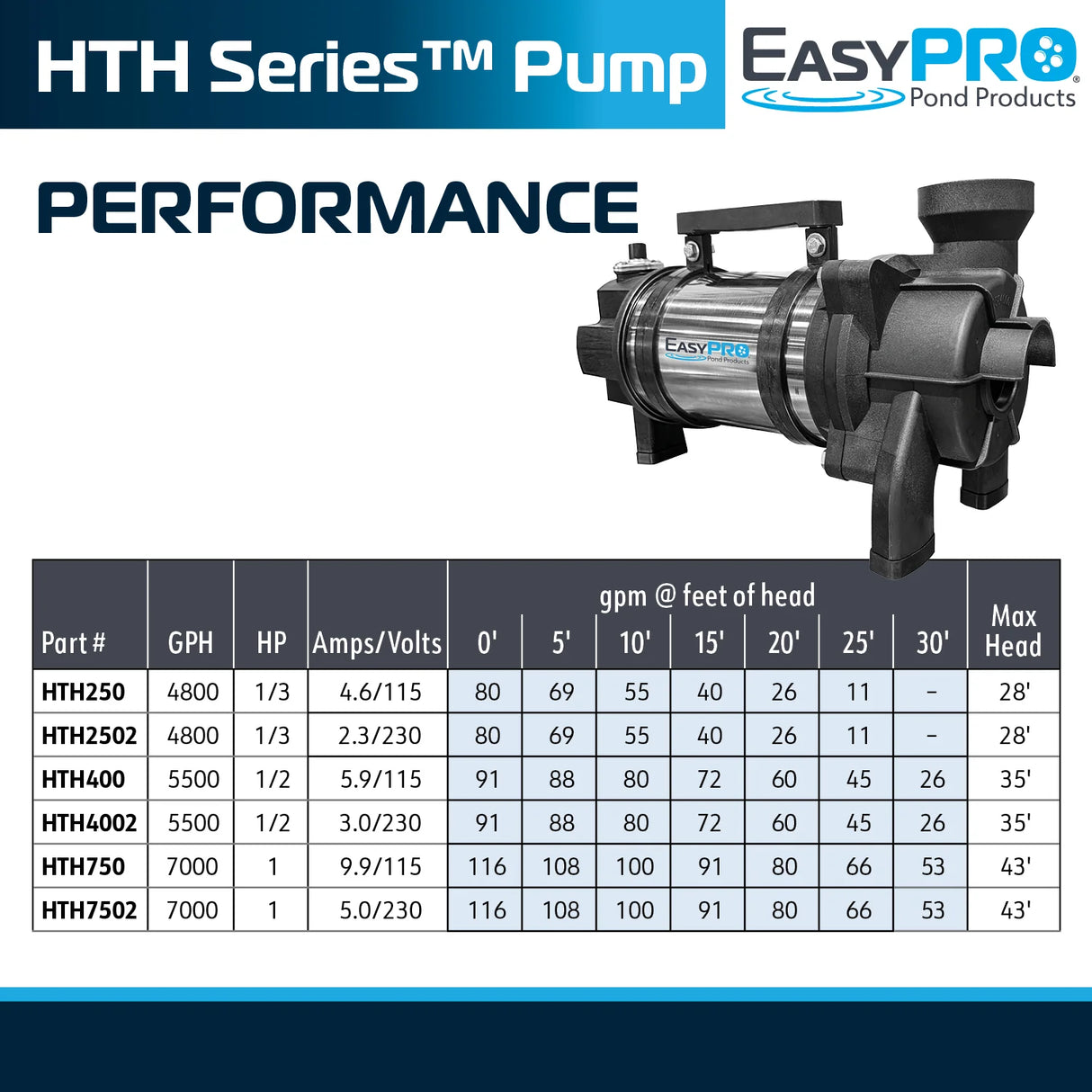 EasyPro HTH Series Horizontal Stainless Steel Pumps