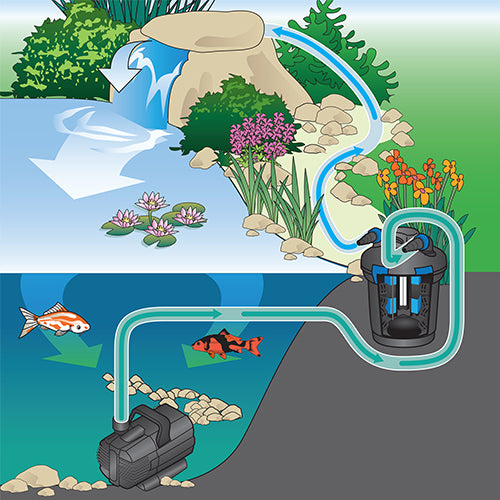 Oase - Waterfall Pumps