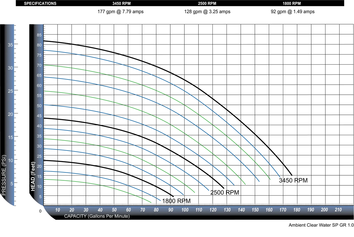 A2-HH-DAF Curve