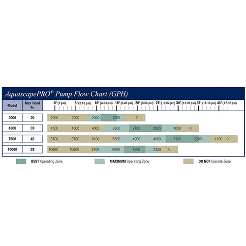 AquascapePRO Pond Pumps (Contractor Grade)