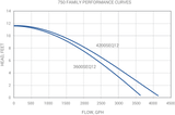Sequence 750 Series Pump