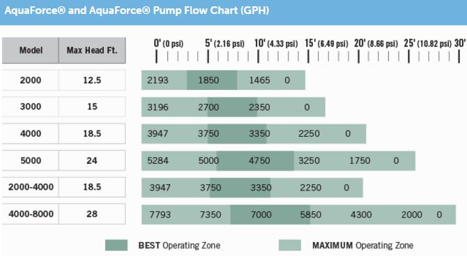 Aquascape Aquasurge Pond Pumps