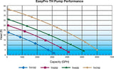 EasyPro TH-Series Pond Pumps