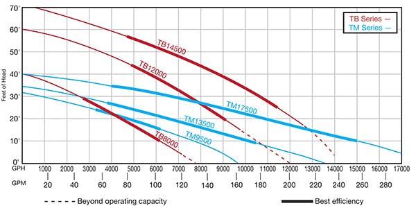 EasyPro TB-Series High Head Pumps