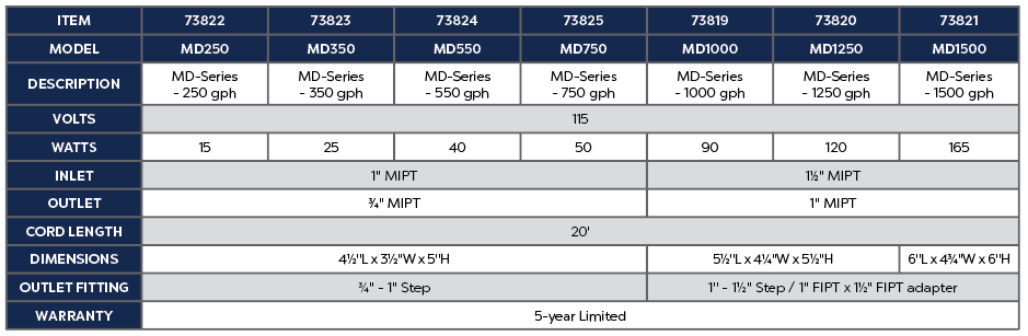 Atlantic MD-Series Pumps (250GPH to 1500GPH)
