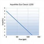 Oase - AquaMax Eco Classic 1200
