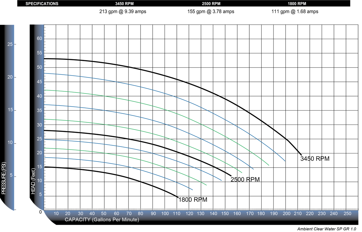 A2-HF-DAF Curve