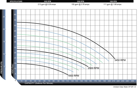 A2-HF-DAF Curve