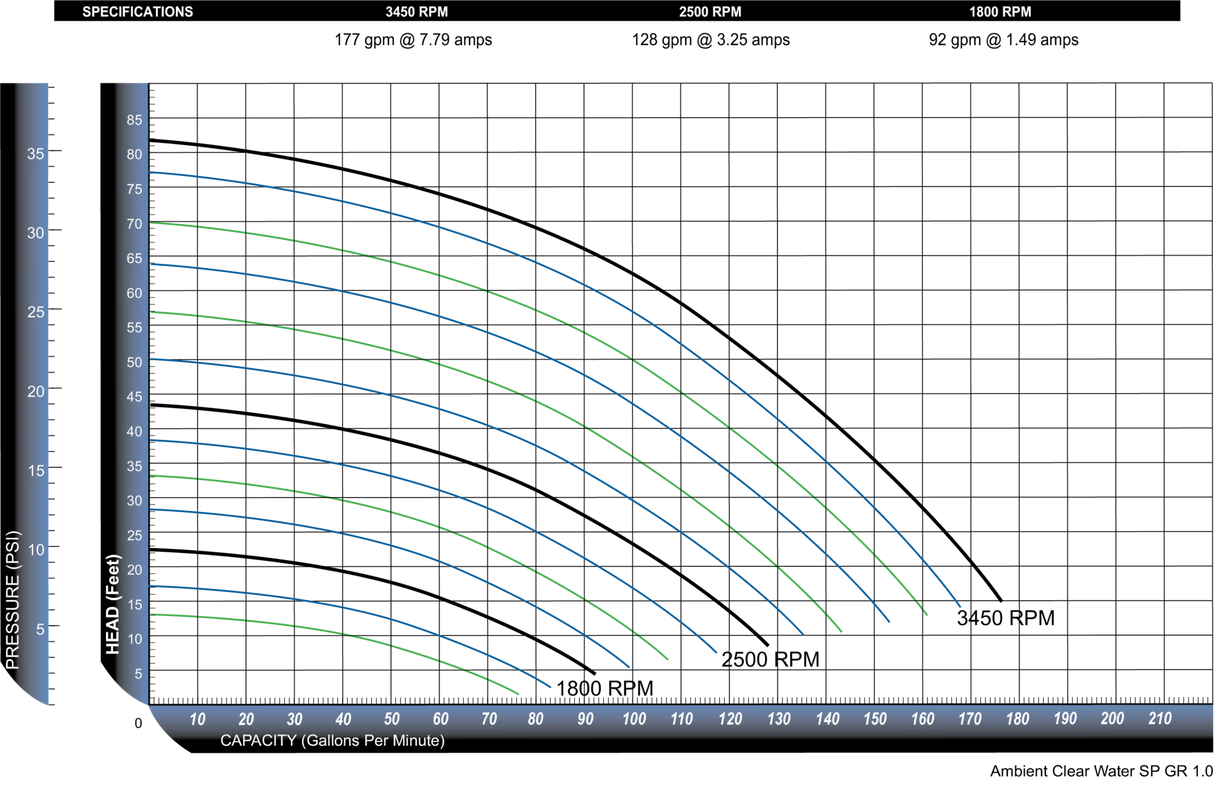 A2-HH-DAF Curve