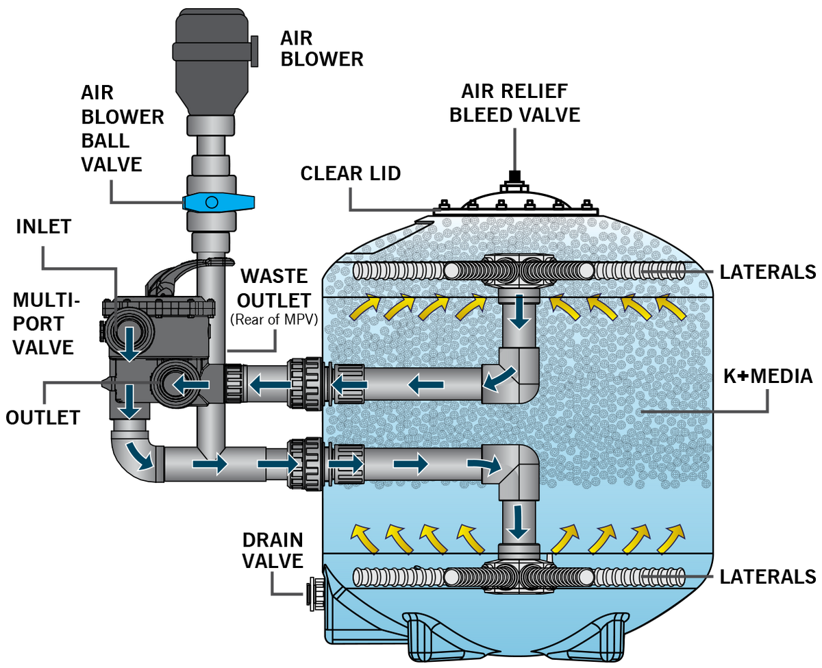 Evolution Aqua K+ Pressurized Bead Filters
