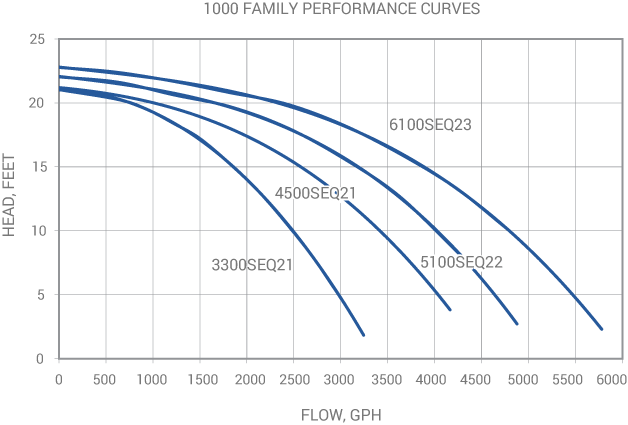 Sequence 1000 Series Pump