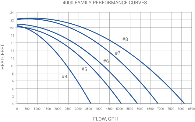 Sequence 4000 Series Pump