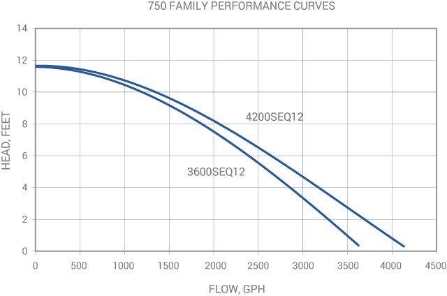 Sequence 750 Series Pump