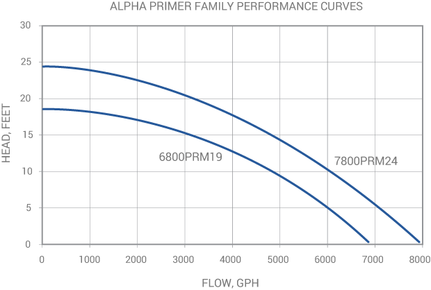 Sequence Alpha Self Primer External Pump