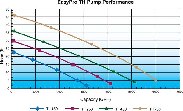 EasyPro TH-Series Pond Pumps