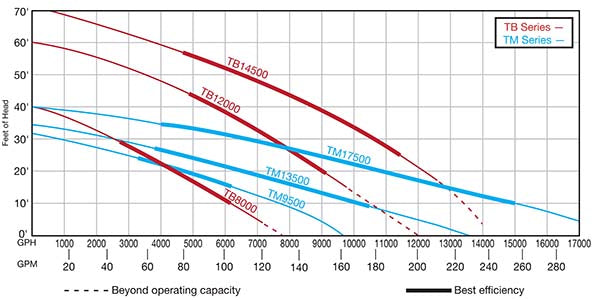EasyPro TM Series Low Head Pumps